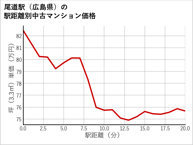 尾道駅（広島県）の徒歩距離別の中古マンション坪単価