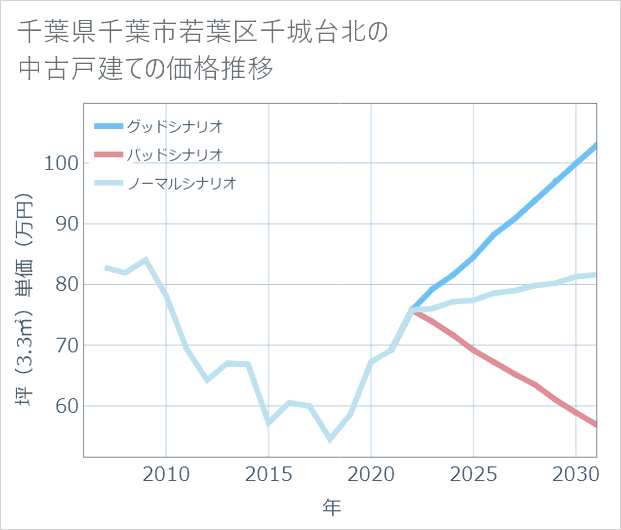 千葉県千葉市若葉区千城台北の中古戸建て価格推移
