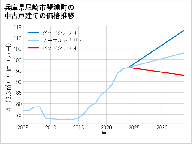 兵庫県尼崎市琴浦町の中古戸建て価格推移