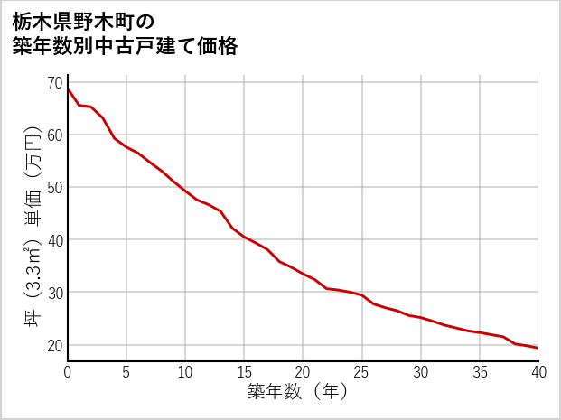 栃木県野木町の築年数別の中古戸建て坪単価