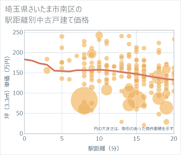 埼玉県さいたま市南区の徒歩距離別の中古戸建て坪単価