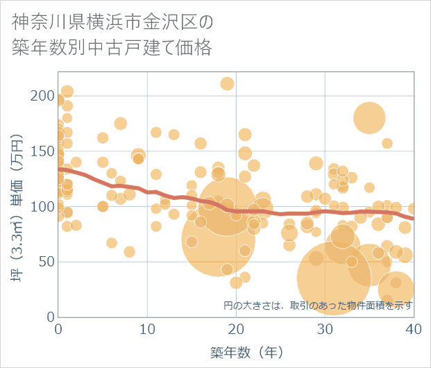 神奈川県横浜市金沢区の築年数別の中古戸建て坪単価