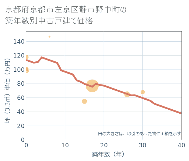 京都府京都市左京区静市野中町の築年数別の中古戸建て坪単価