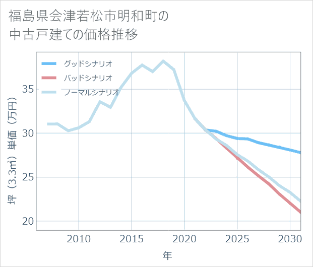 福島県会津若松市明和町の中古戸建て価格推移