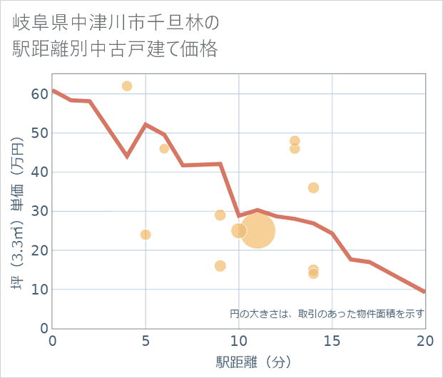 岐阜県中津川市千旦林の徒歩距離別の中古戸建て坪単価