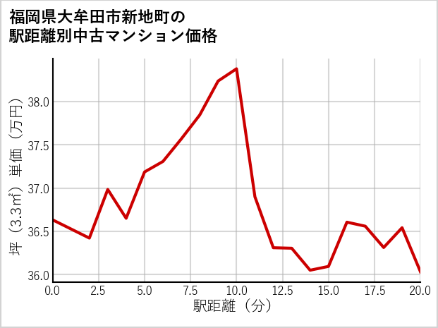 福岡県大牟田市新地町の徒歩距離別の中古マンション坪単価