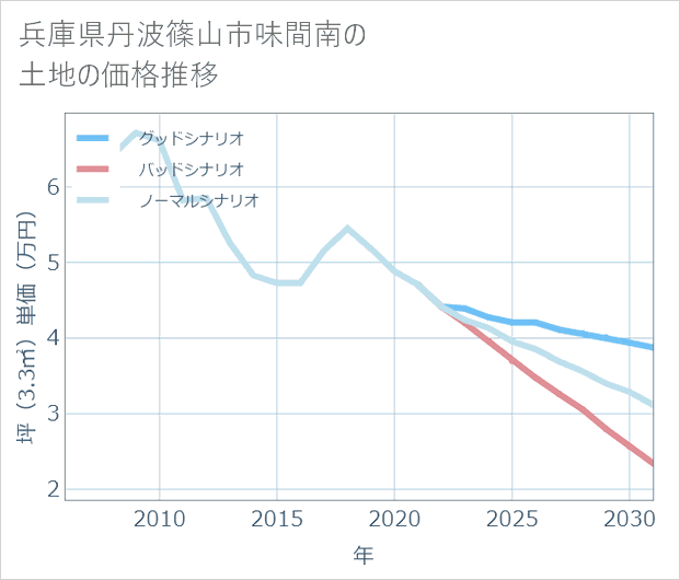 兵庫県丹波篠山市味間南の土地価格推移