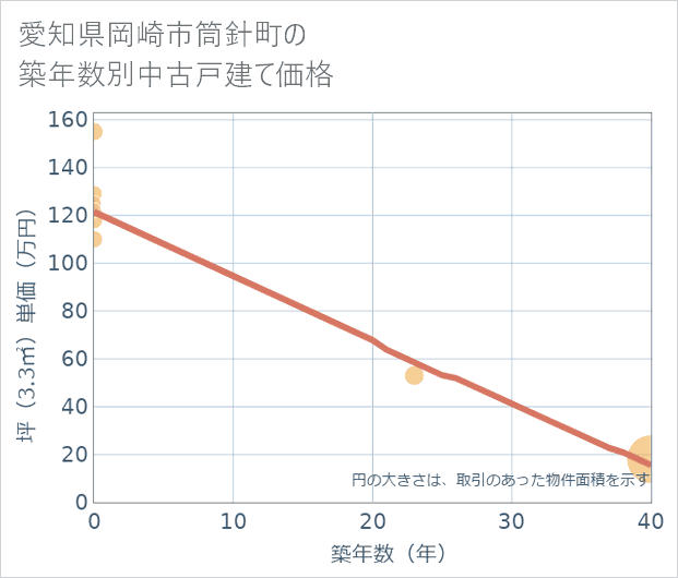 愛知県岡崎市筒針町の築年数別の中古戸建て坪単価