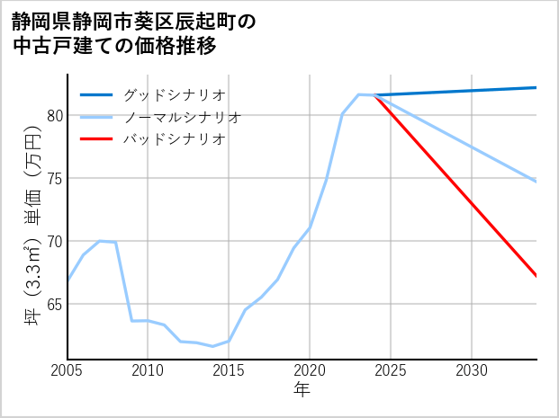 静岡県静岡市葵区辰起町の中古戸建て価格推移