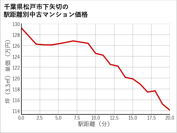 千葉県松戸市下矢切の徒歩距離別の中古マンション坪単価