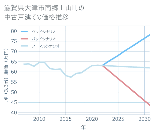 滋賀県大津市南郷上山町の中古戸建て価格推移