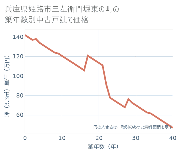 兵庫県姫路市三左衛門堀東の町の築年数別の中古戸建て坪単価