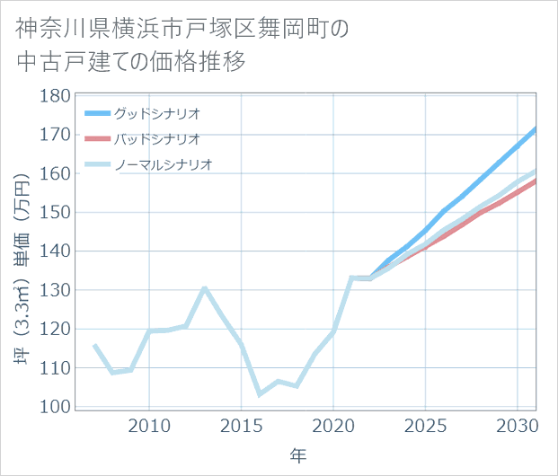 神奈川県横浜市戸塚区舞岡町の中古戸建て価格推移