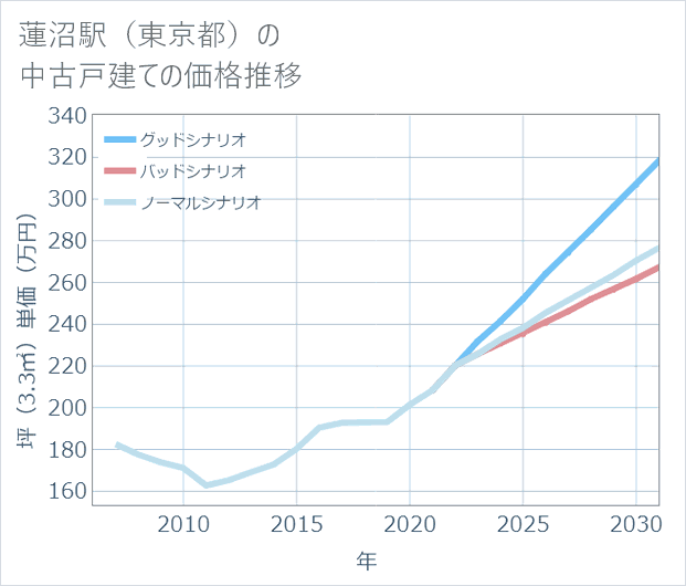 蓮沼駅(東京都)の中古戸建て価格推移