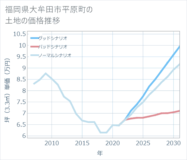 福岡県大牟田市平原町の土地価格推移