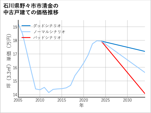 石川県野々市市清金の中古戸建て価格推移