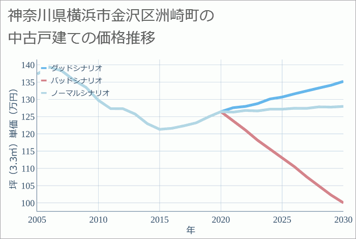 神奈川県横浜市金沢区洲崎町の中古戸建て価格推移