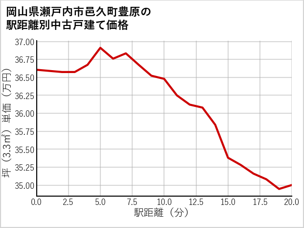 岡山県瀬戸内市邑久町豊原の徒歩距離別の中古戸建て坪単価