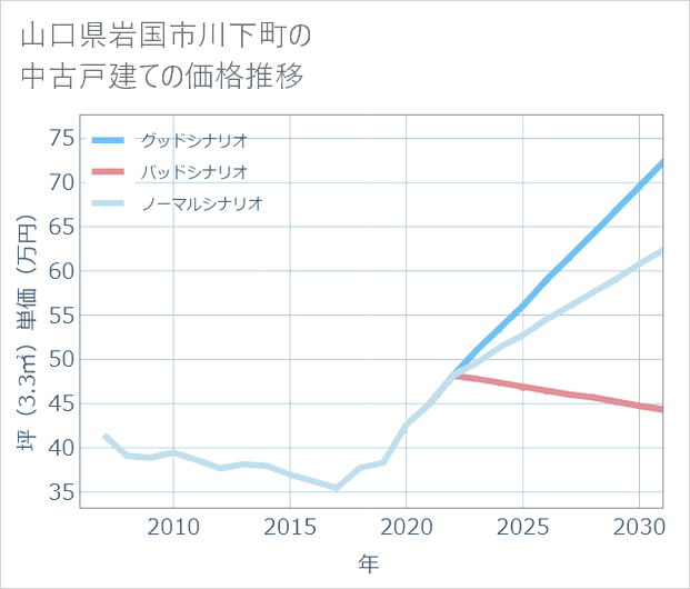 山口県岩国市川下町の中古戸建て価格推移