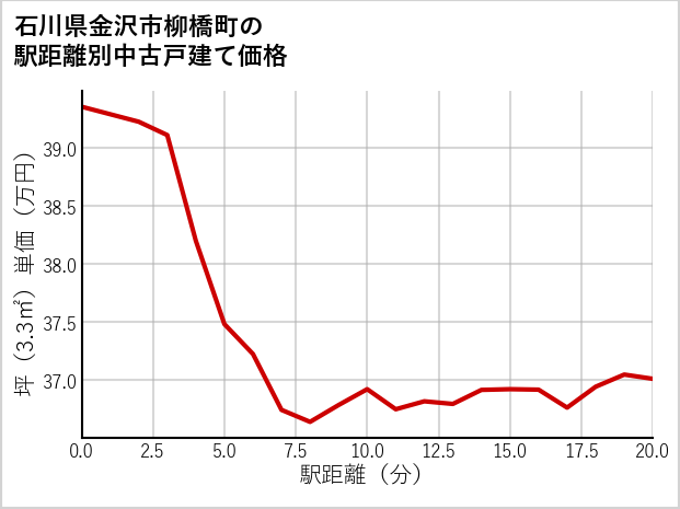 石川県金沢市柳橋町の徒歩距離別の中古戸建て坪単価