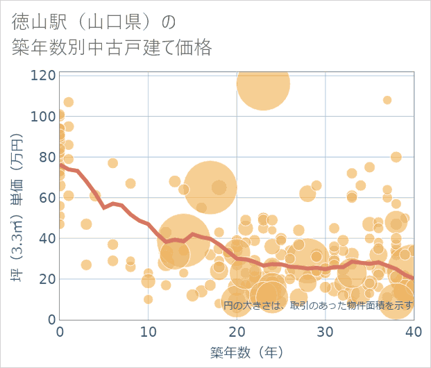 徳山駅(山口県)の築年数別の中古戸建て坪単価