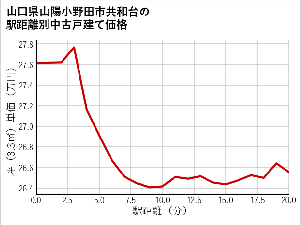 山口県山陽小野田市共和台の徒歩距離別の中古戸建て坪単価