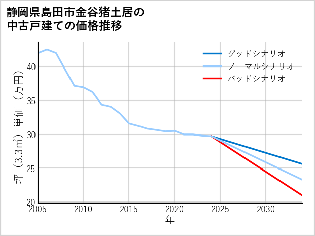 静岡県島田市金谷猪土居の中古戸建て価格推移