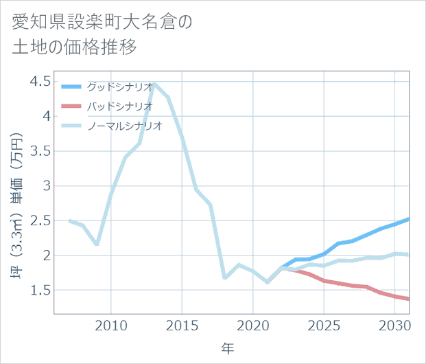 愛知県設楽町大名倉の土地価格推移