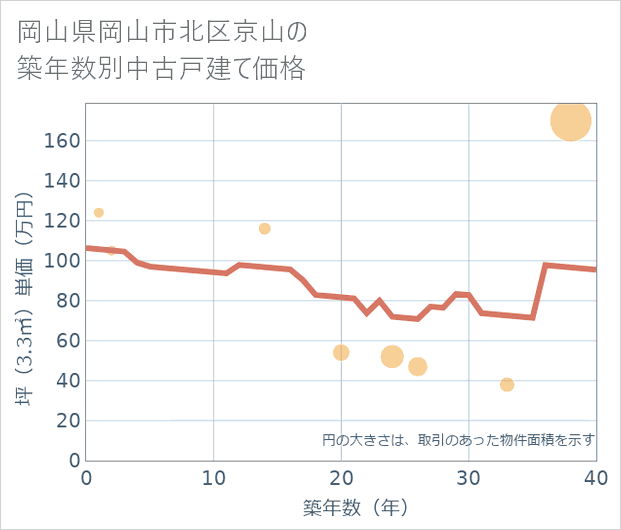 岡山県岡山市北区京山の築年数別の中古戸建て坪単価