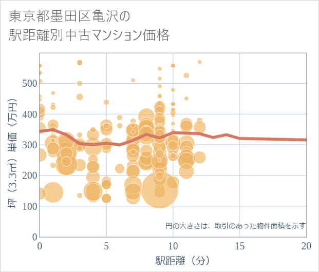 東京都墨田区亀沢の徒歩距離別の中古マンション坪単価