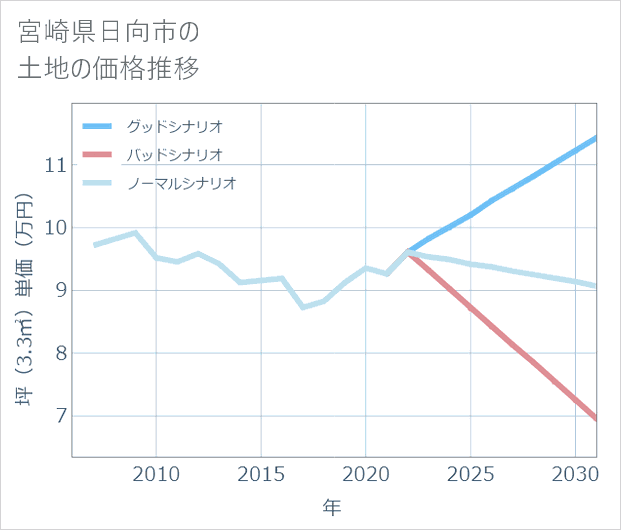 宮崎県日向市の土地価格推移