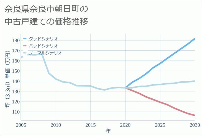 奈良県奈良市朝日町の中古戸建て価格推移