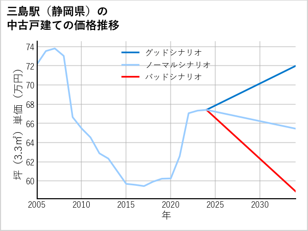 三島駅（静岡県）の中古戸建て価格推移