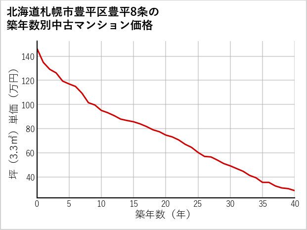 北海道札幌市豊平区豊平8条の築年数別の中古マンション坪単価