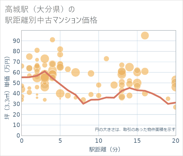 高城駅(大分県)の徒歩距離別の中古マンション坪単価