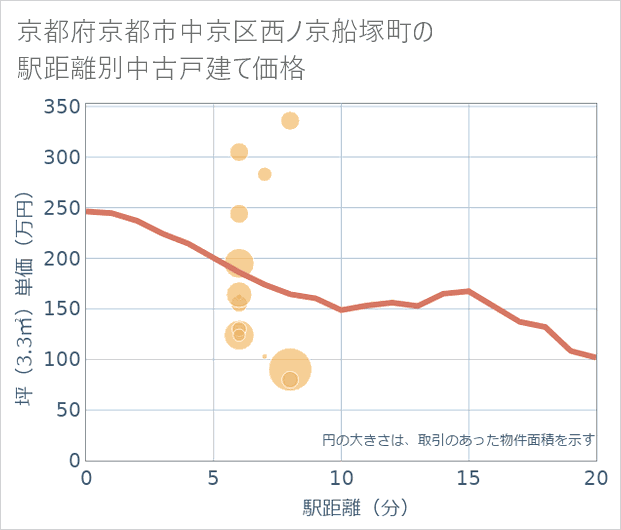 京都府京都市中京区西ノ京船塚町の徒歩距離別の中古戸建て坪単価