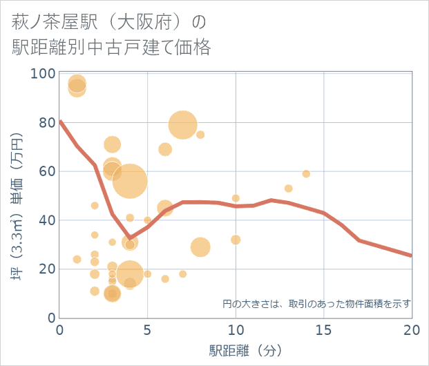 萩ノ茶屋駅（大阪府）の徒歩距離別の中古戸建て坪単価