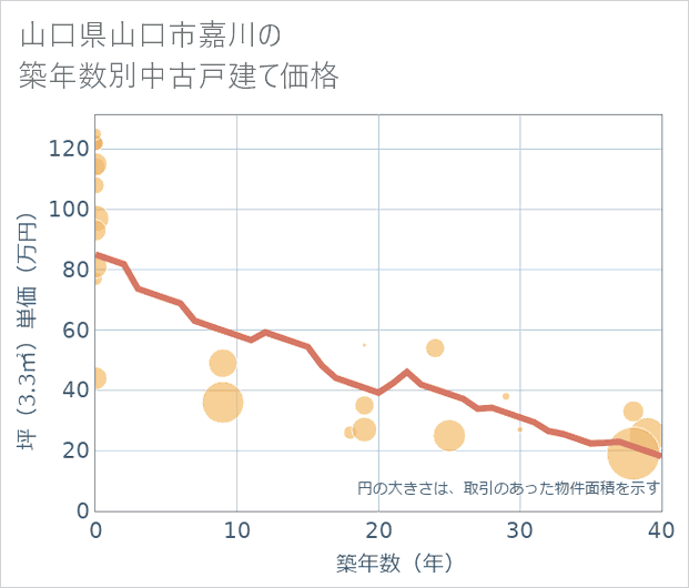 山口県山口市嘉川の築年数別の中古戸建て坪単価