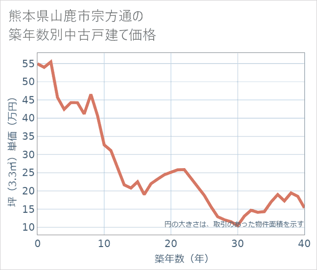 熊本県山鹿市宗方通の築年数別の中古戸建て坪単価
