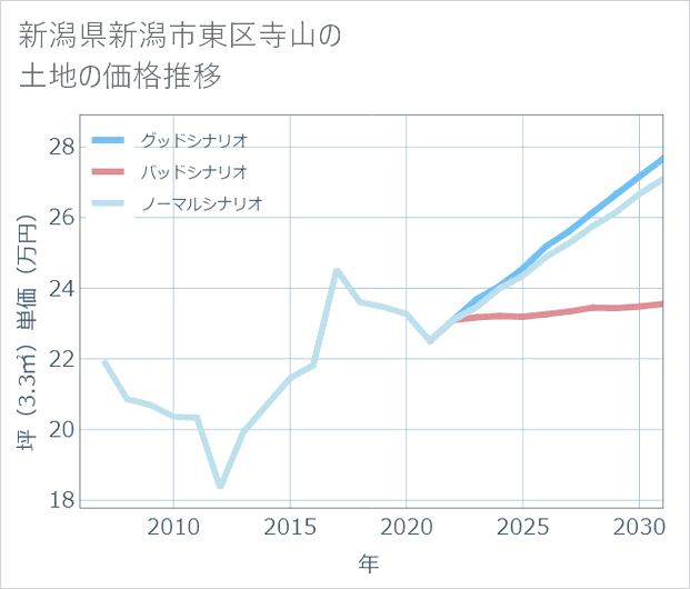 新潟県新潟市東区寺山の土地価格推移