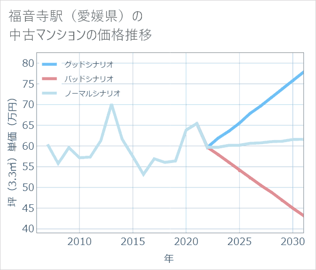 福音寺駅(愛媛県)の中古マンション価格推移