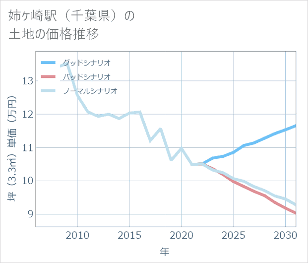姉ケ崎駅（千葉県）の土地価格推移