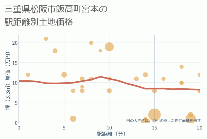 三重県松阪市飯高町宮本の徒歩距離別の土地坪単価