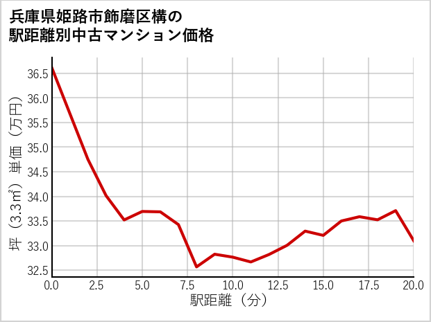 兵庫県姫路市飾磨区構の徒歩距離別の中古マンション坪単価