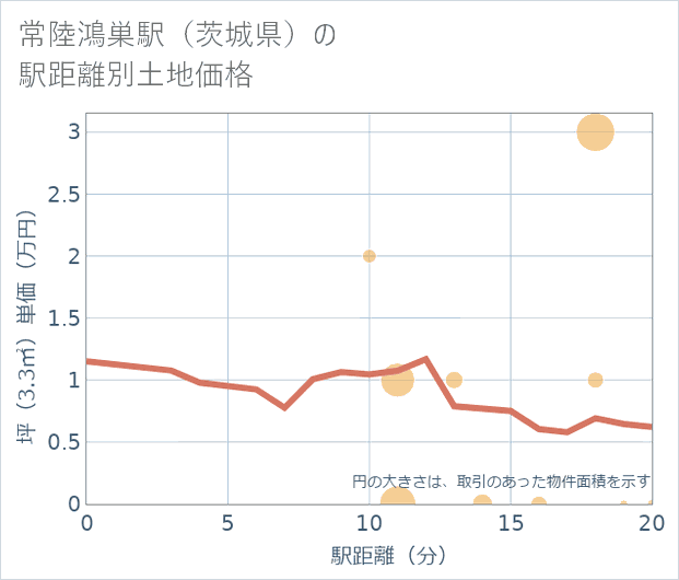 常陸鴻巣駅(茨城県)の徒歩距離別の土地坪単価