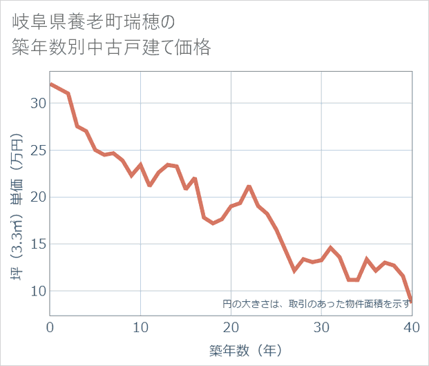 岐阜県養老町瑞穂の築年数別の中古戸建て坪単価
