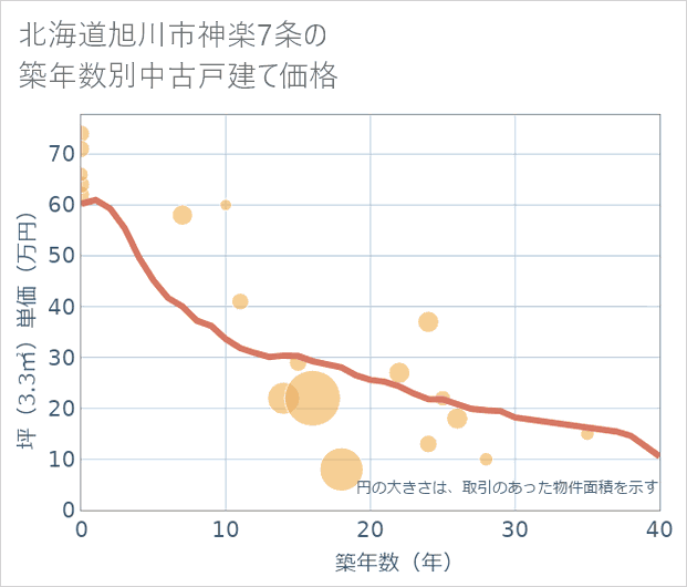 北海道旭川市神楽7条の築年数別の中古戸建て坪単価