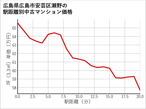 広島県広島市安芸区瀬野の徒歩距離別の中古マンション坪単価