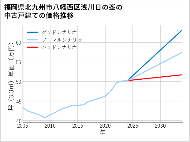 福岡県北九州市八幡西区浅川日の峯の中古戸建て価格推移