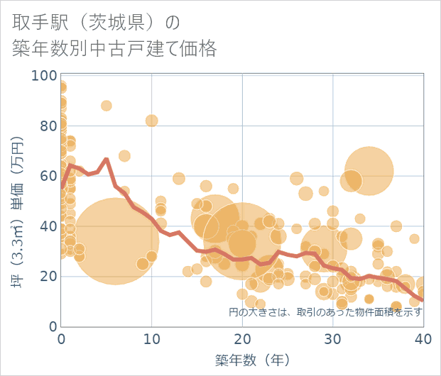 取手駅(茨城県)の築年数別の中古戸建て坪単価